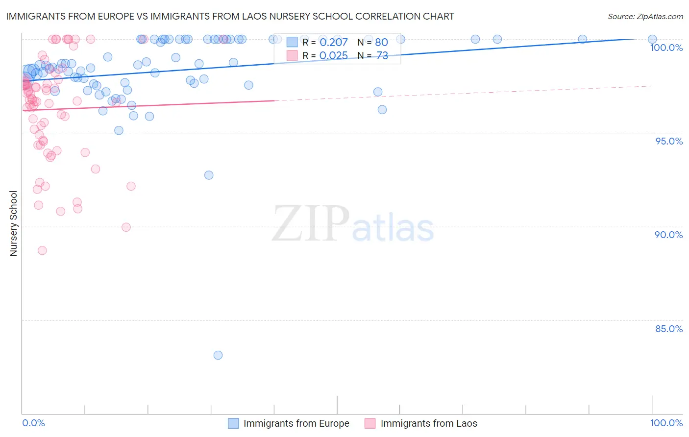 Immigrants from Europe vs Immigrants from Laos Nursery School