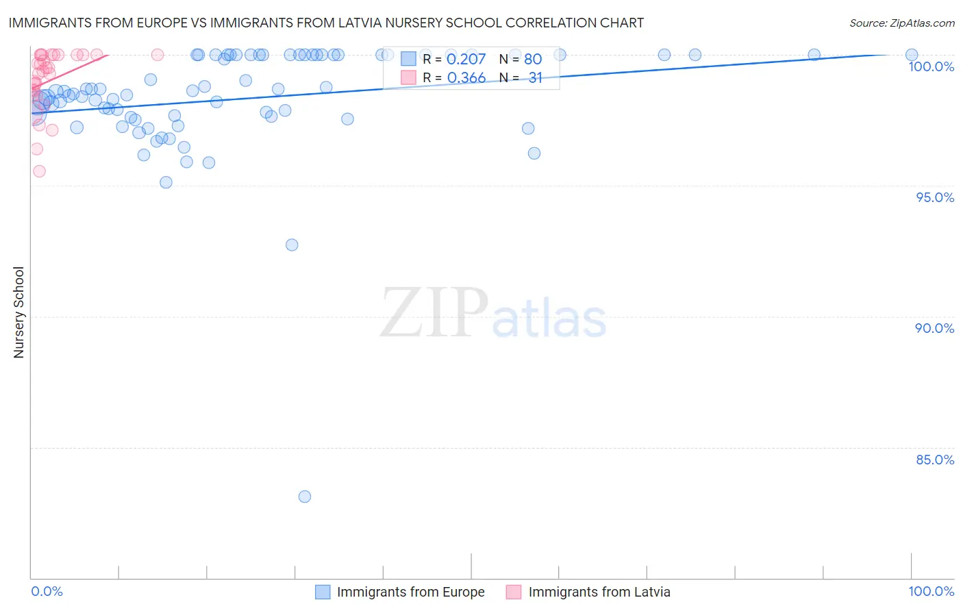 Immigrants from Europe vs Immigrants from Latvia Nursery School