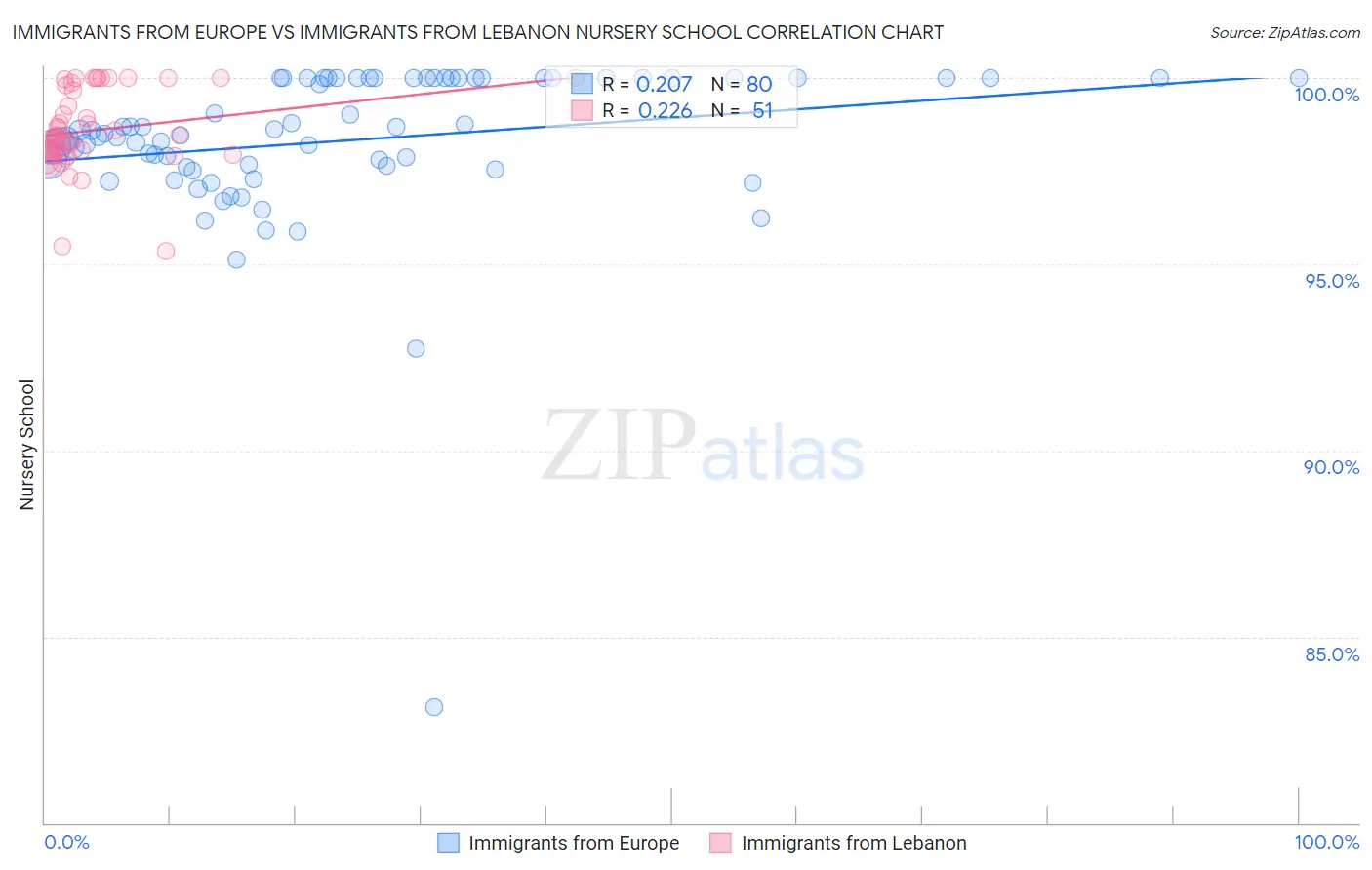 Immigrants from Europe vs Immigrants from Lebanon Nursery School