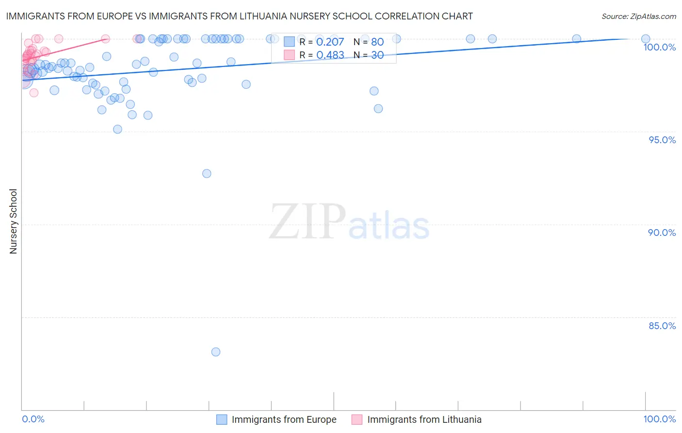 Immigrants from Europe vs Immigrants from Lithuania Nursery School