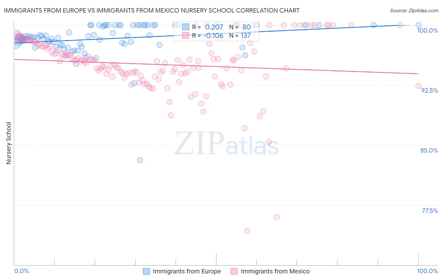 Immigrants from Europe vs Immigrants from Mexico Nursery School