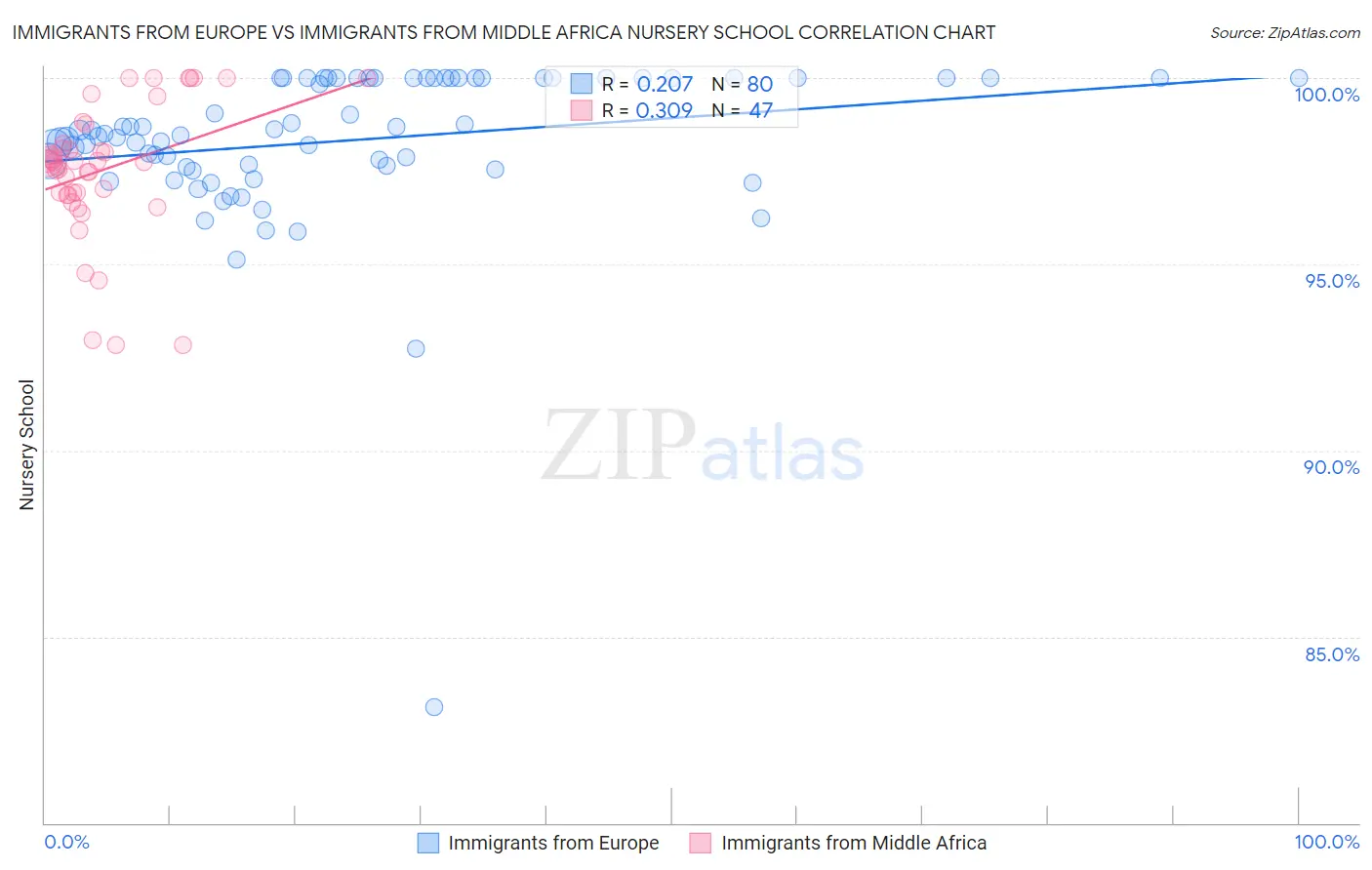 Immigrants from Europe vs Immigrants from Middle Africa Nursery School