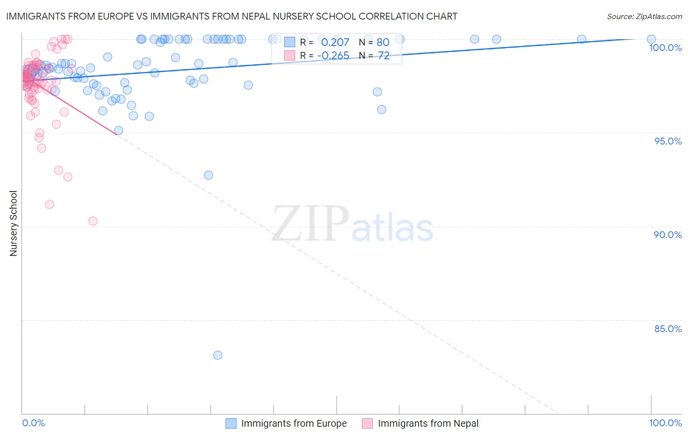 Immigrants from Europe vs Immigrants from Nepal Nursery School