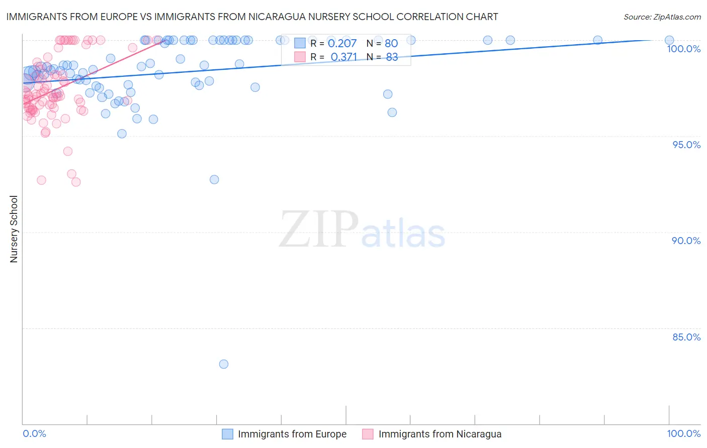 Immigrants from Europe vs Immigrants from Nicaragua Nursery School