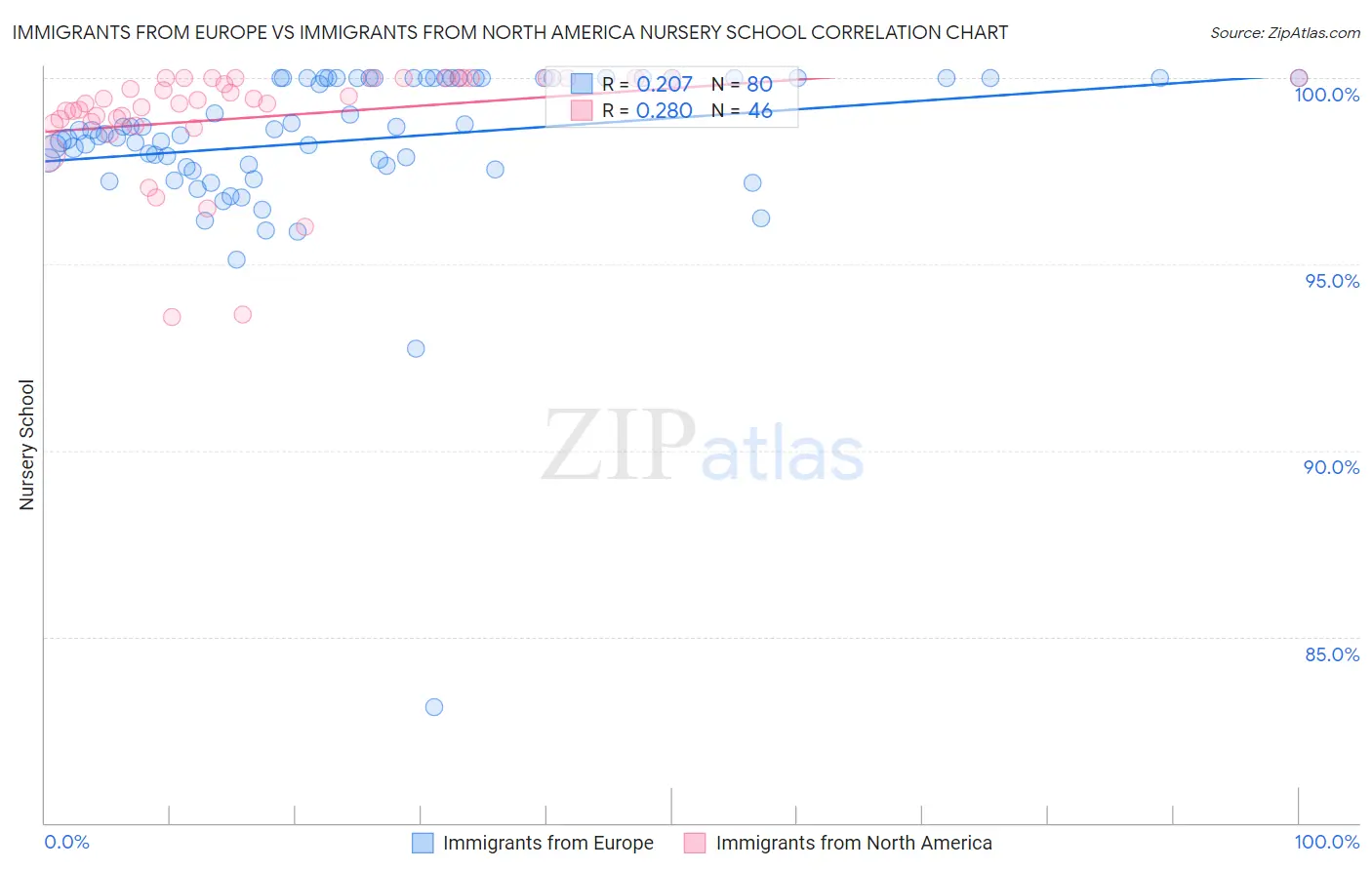 Immigrants from Europe vs Immigrants from North America Nursery School