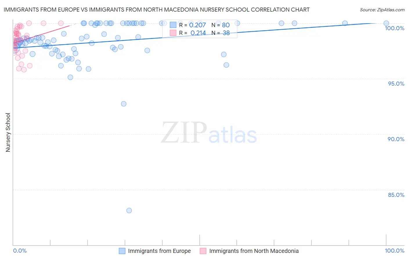 Immigrants from Europe vs Immigrants from North Macedonia Nursery School