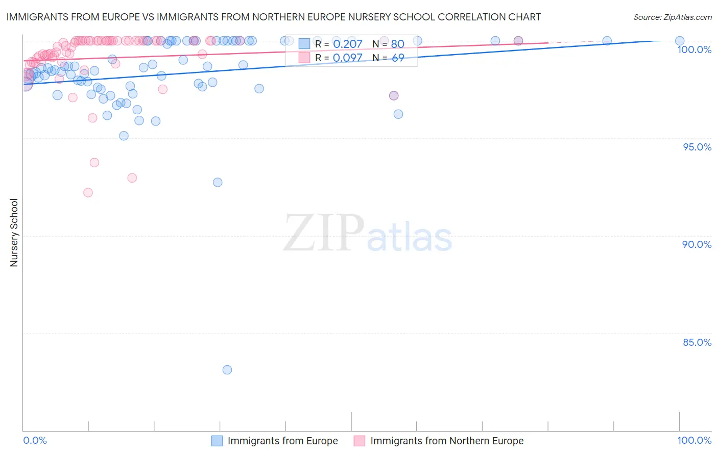 Immigrants from Europe vs Immigrants from Northern Europe Nursery School