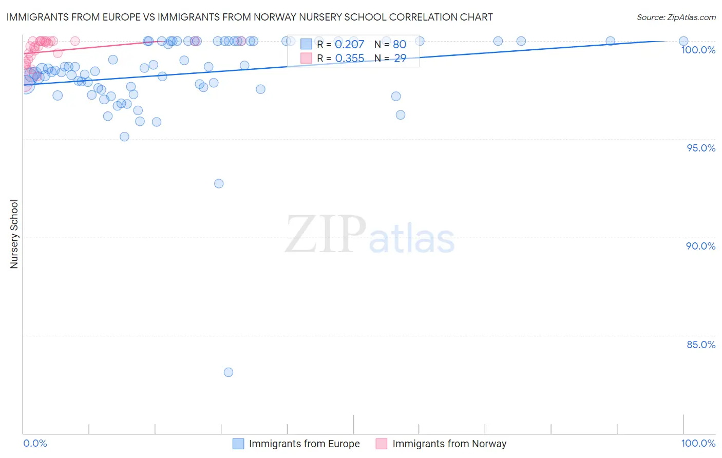 Immigrants from Europe vs Immigrants from Norway Nursery School