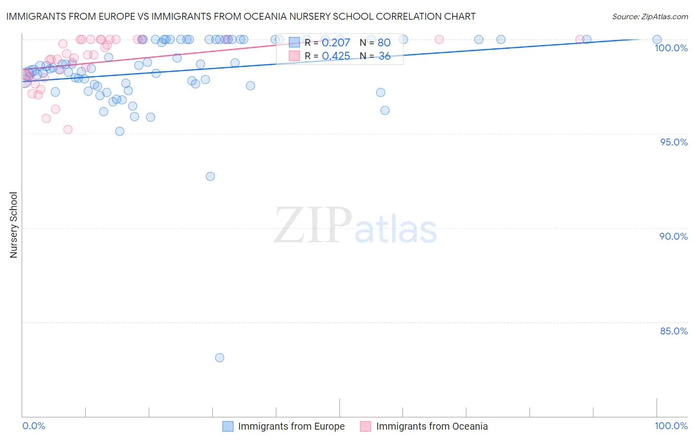 Immigrants from Europe vs Immigrants from Oceania Nursery School