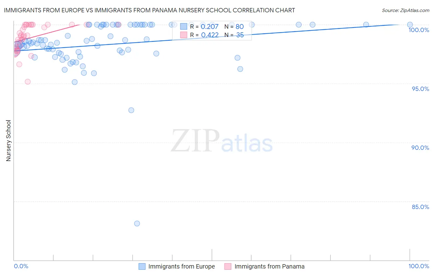 Immigrants from Europe vs Immigrants from Panama Nursery School