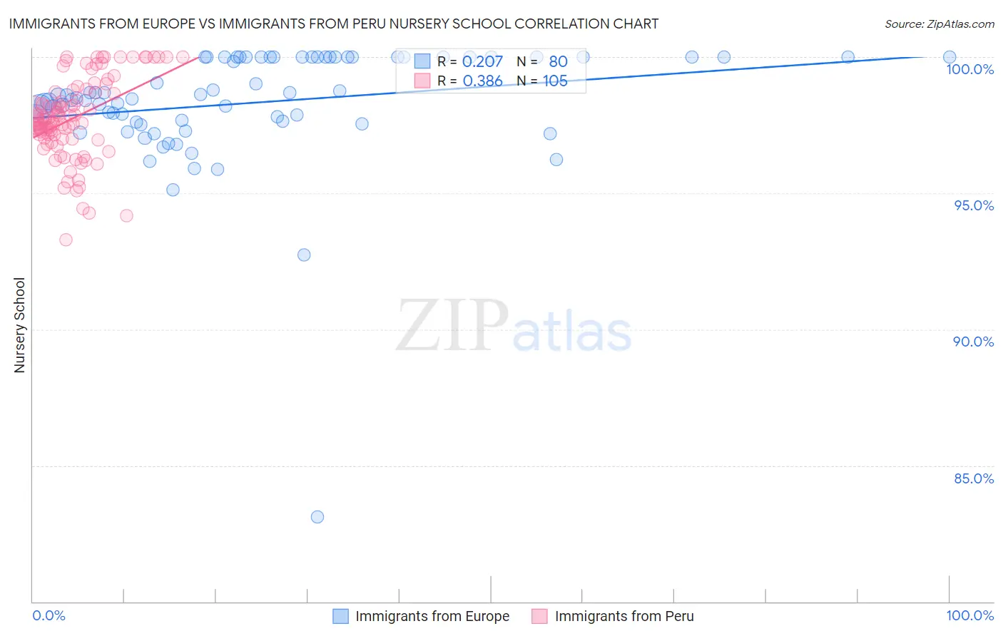 Immigrants from Europe vs Immigrants from Peru Nursery School