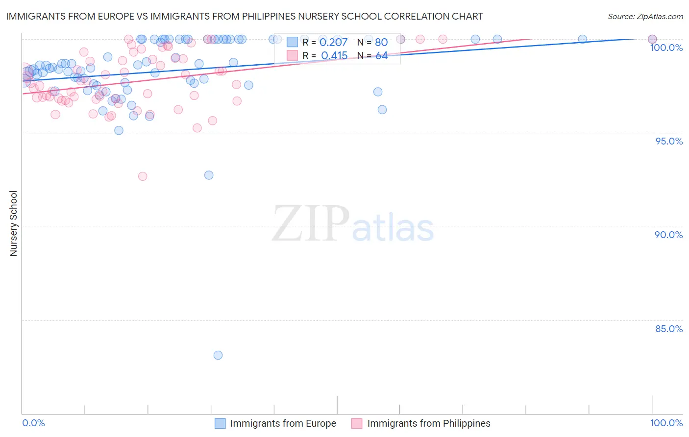 Immigrants from Europe vs Immigrants from Philippines Nursery School