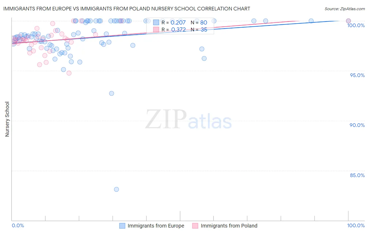 Immigrants from Europe vs Immigrants from Poland Nursery School
