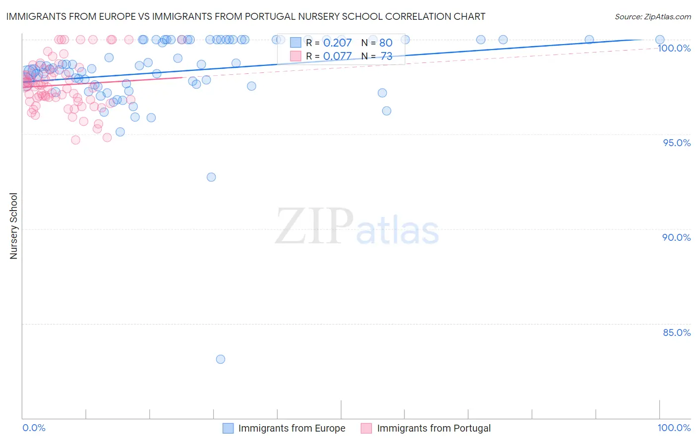 Immigrants from Europe vs Immigrants from Portugal Nursery School