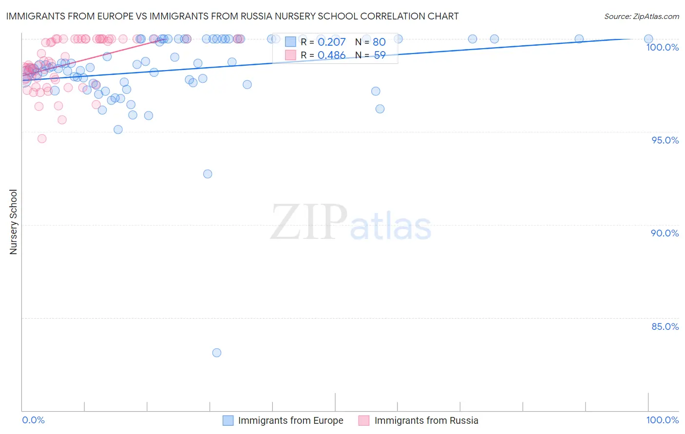 Immigrants from Europe vs Immigrants from Russia Nursery School
