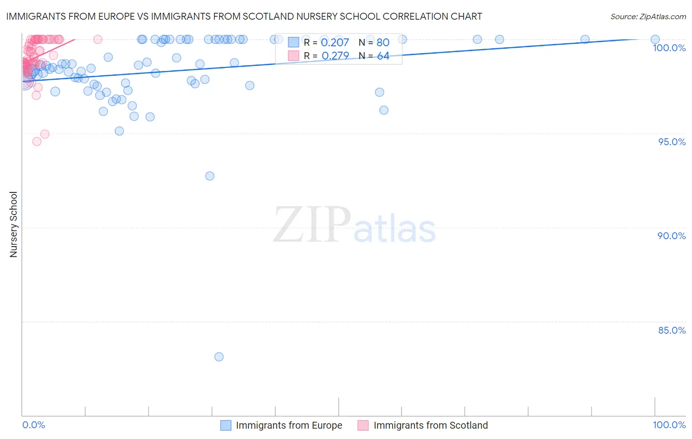 Immigrants from Europe vs Immigrants from Scotland Nursery School