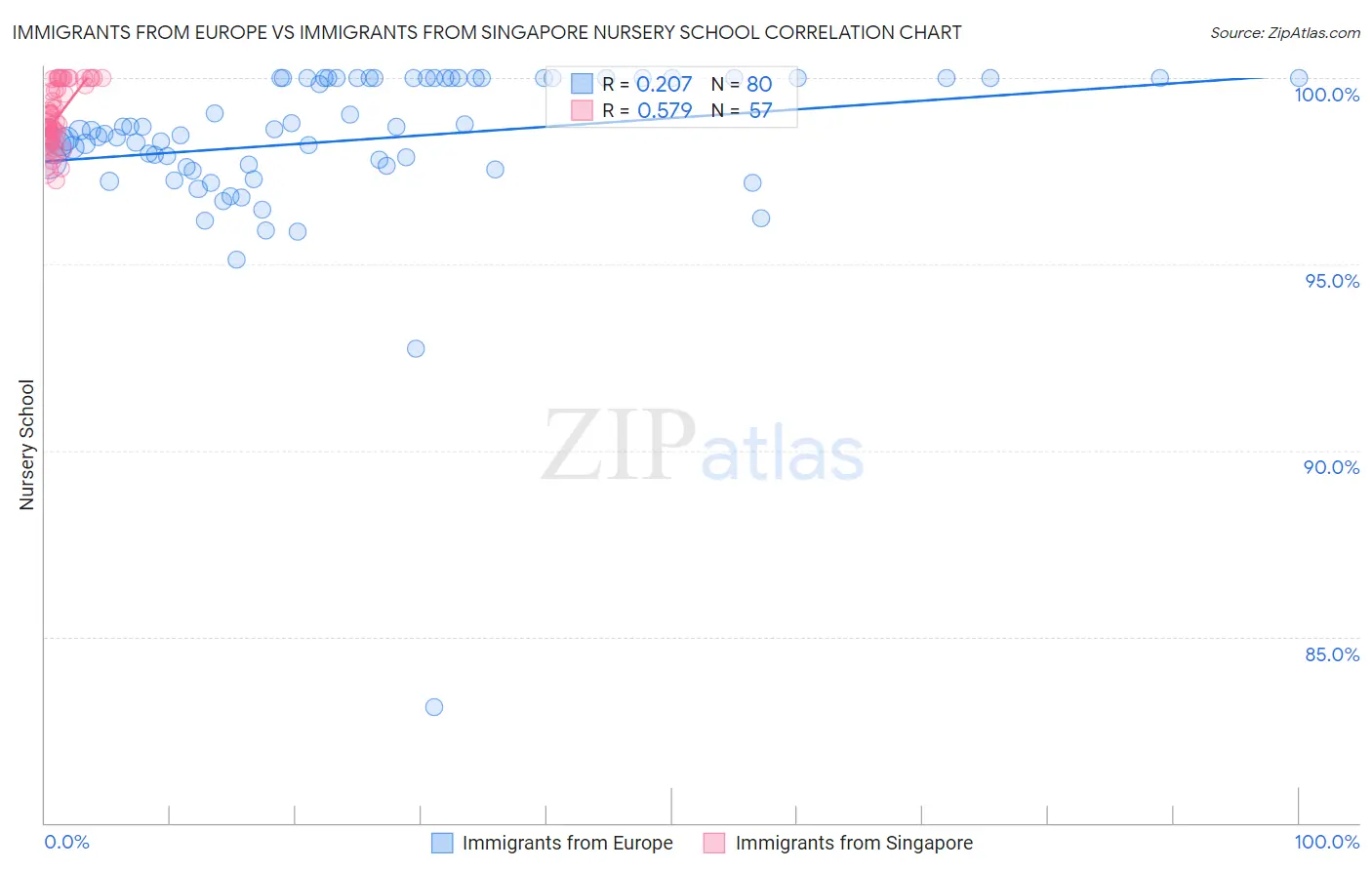 Immigrants from Europe vs Immigrants from Singapore Nursery School