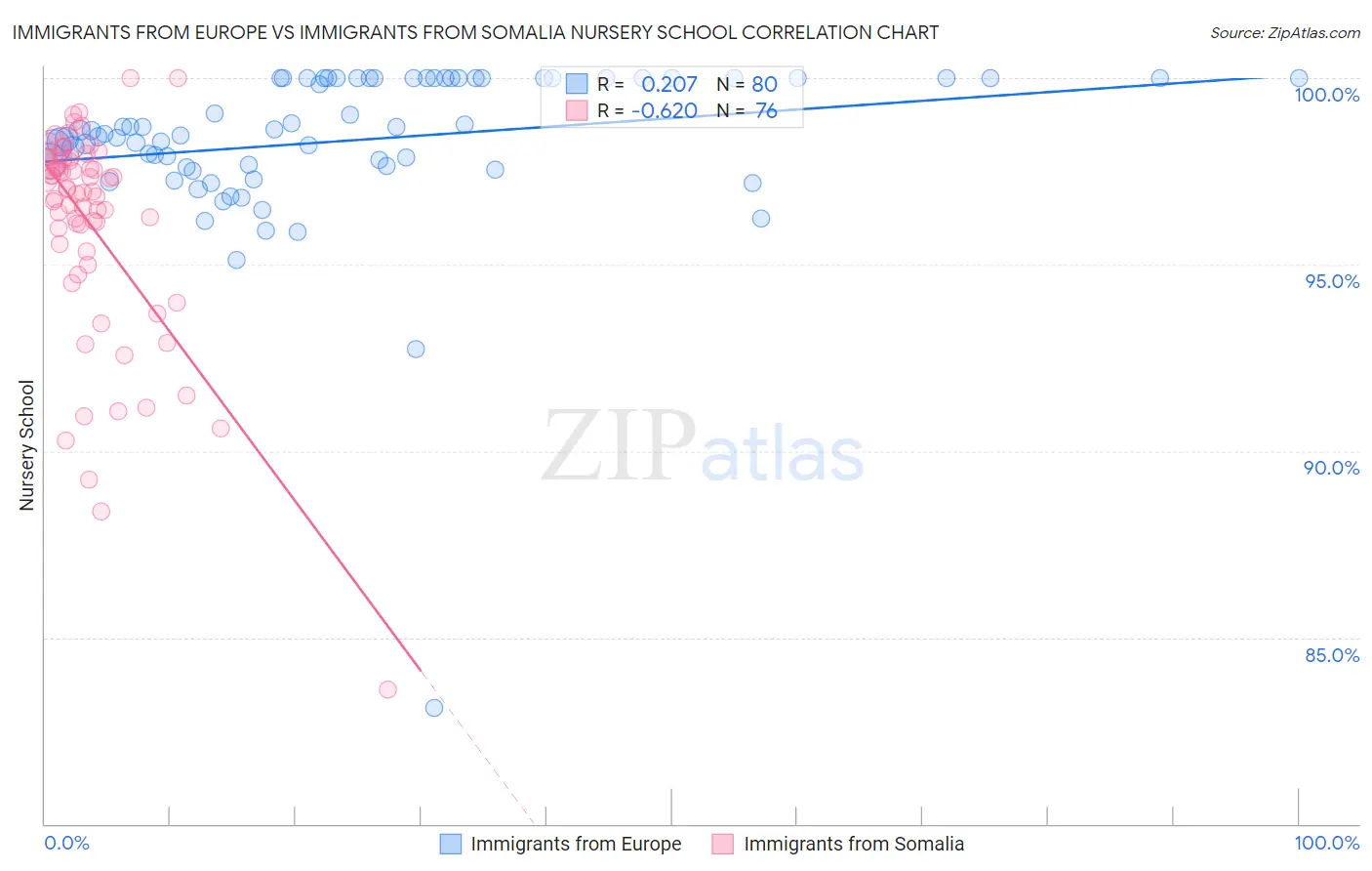 Immigrants from Europe vs Immigrants from Somalia Nursery School