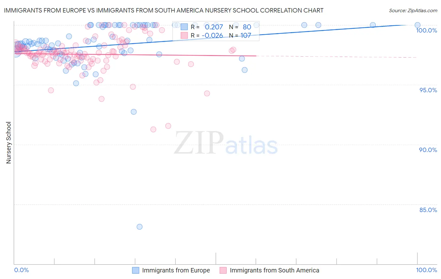 Immigrants from Europe vs Immigrants from South America Nursery School