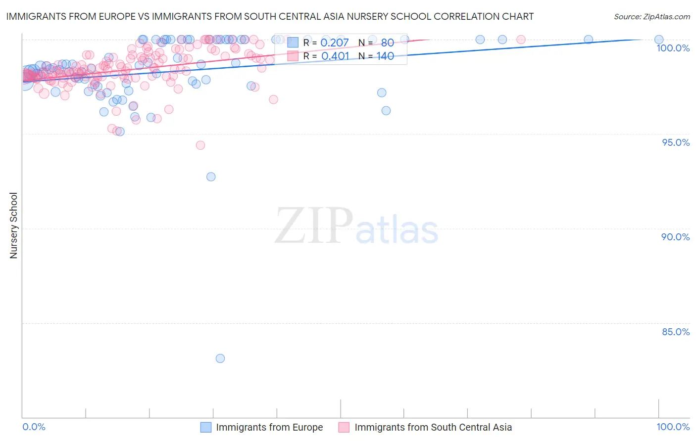 Immigrants from Europe vs Immigrants from South Central Asia Nursery School