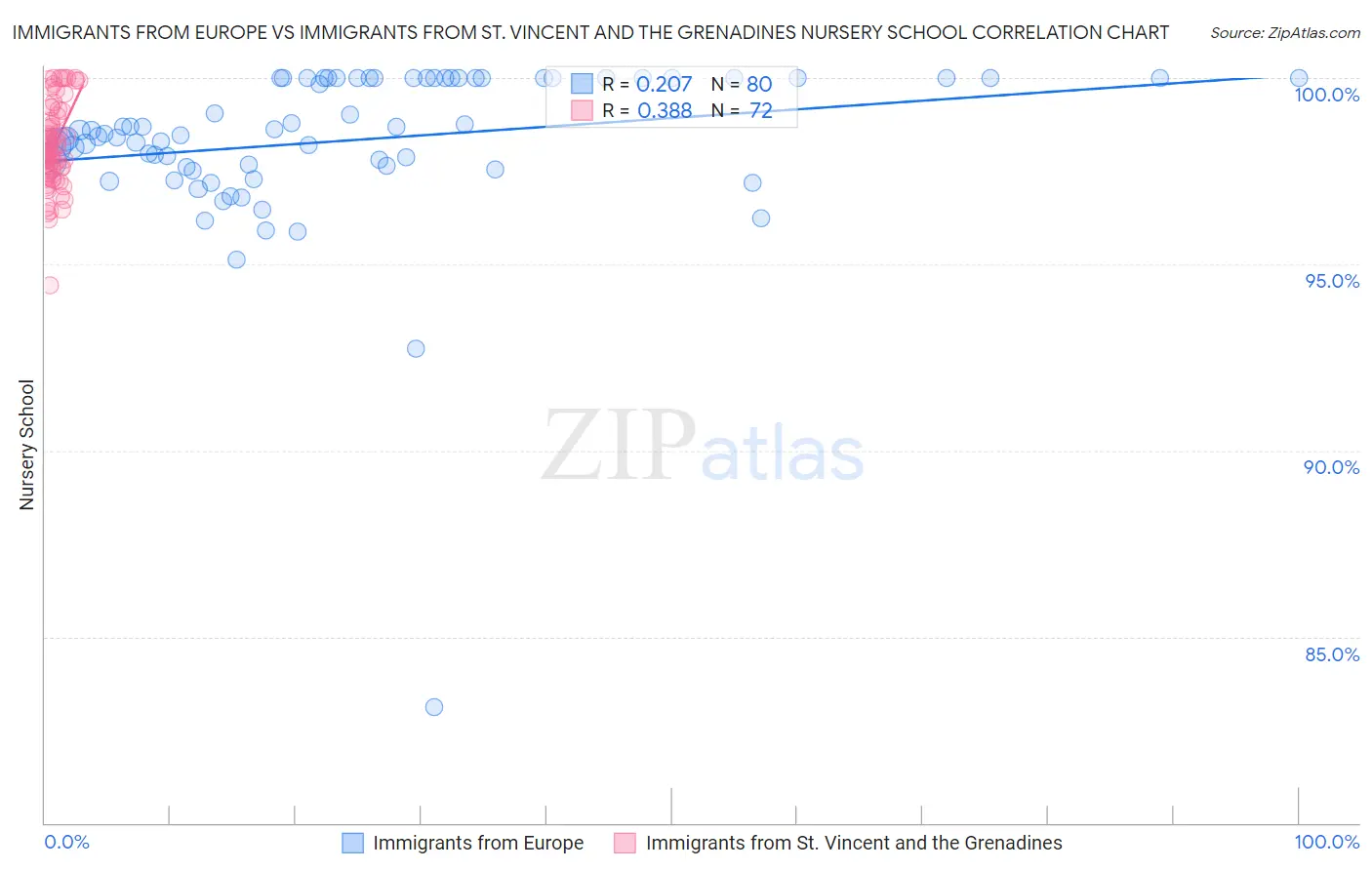 Immigrants from Europe vs Immigrants from St. Vincent and the Grenadines Nursery School