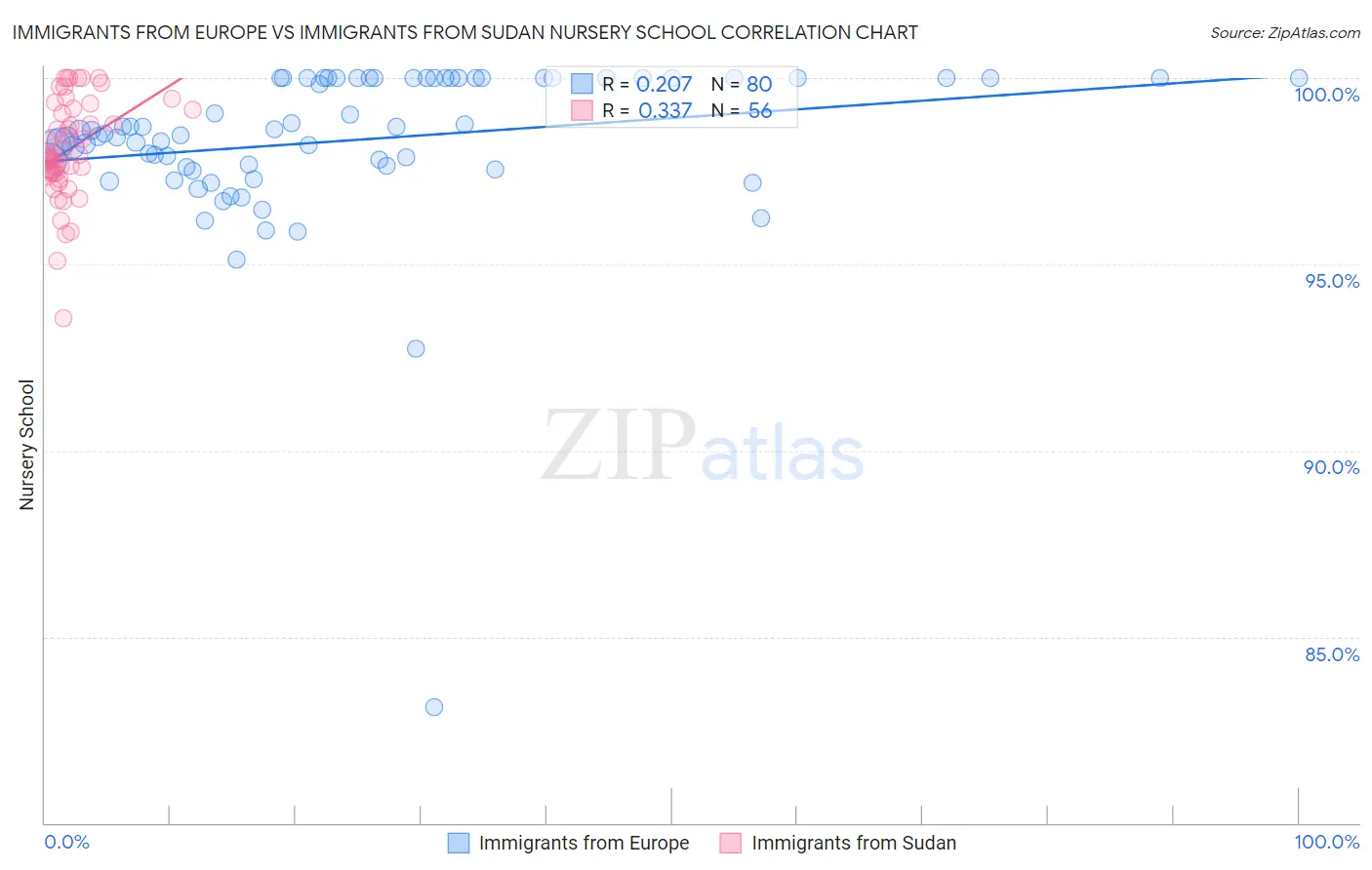 Immigrants from Europe vs Immigrants from Sudan Nursery School