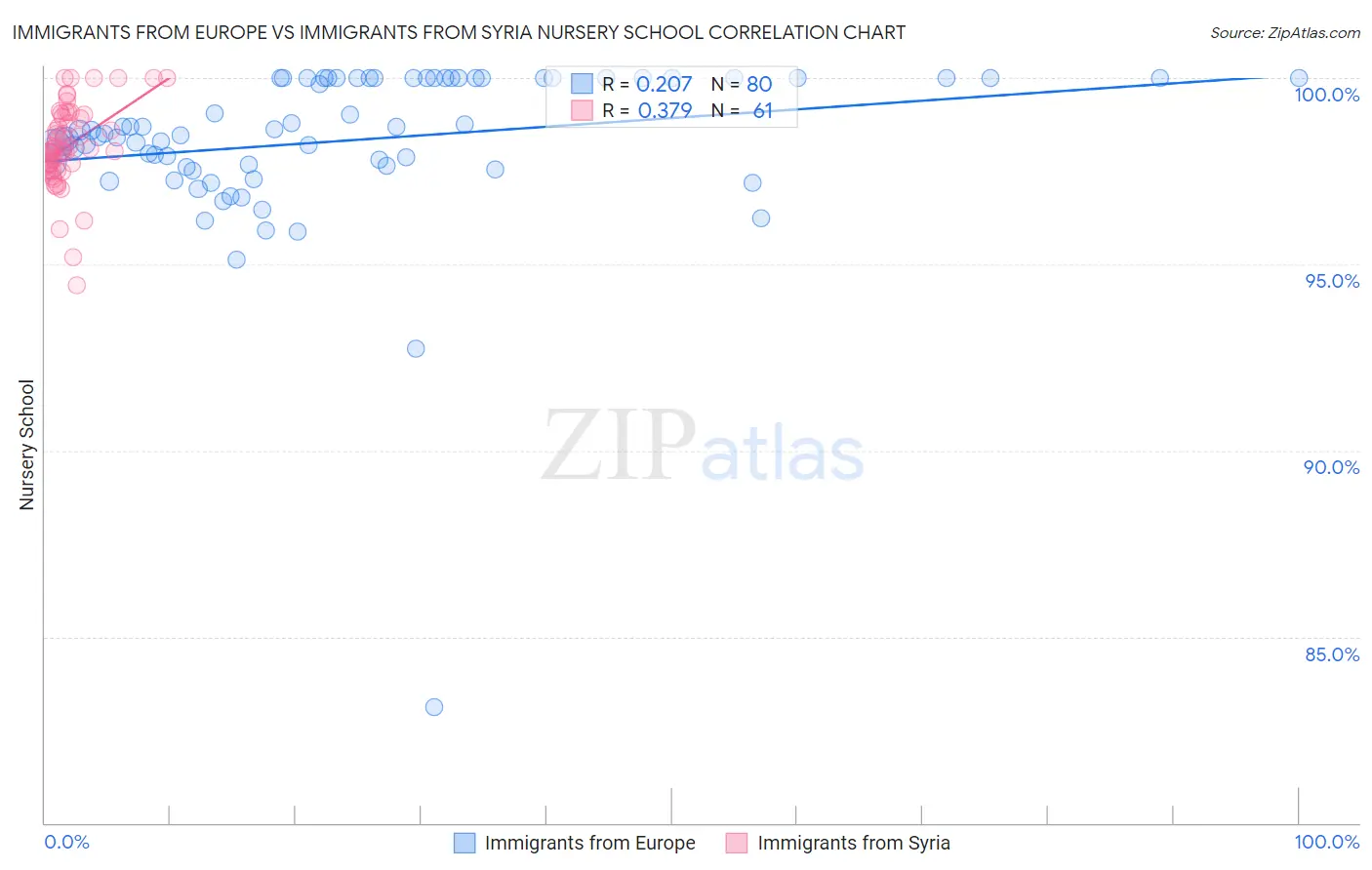 Immigrants from Europe vs Immigrants from Syria Nursery School