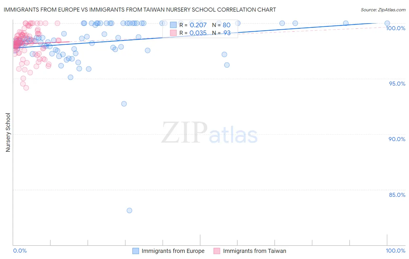 Immigrants from Europe vs Immigrants from Taiwan Nursery School