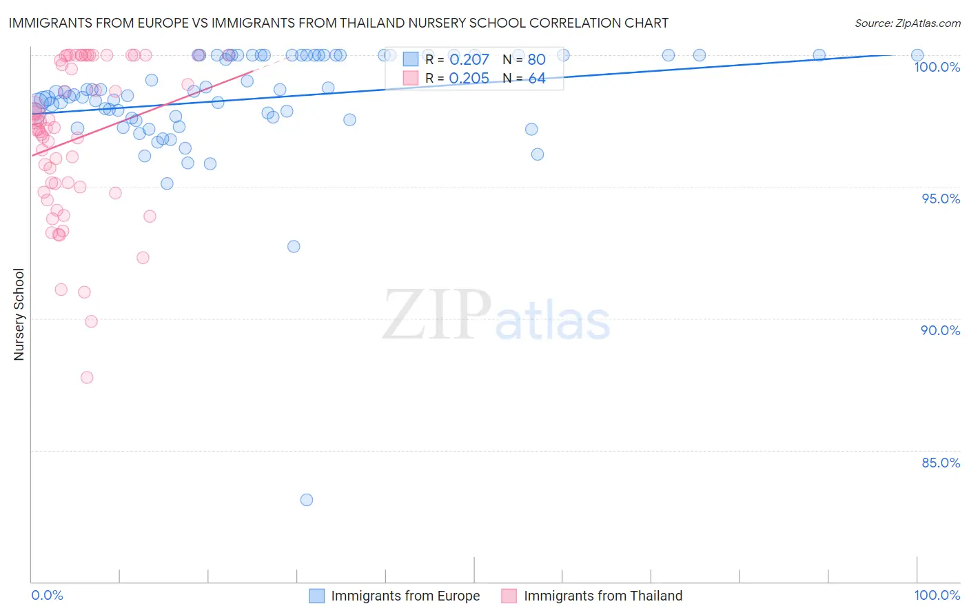 Immigrants from Europe vs Immigrants from Thailand Nursery School