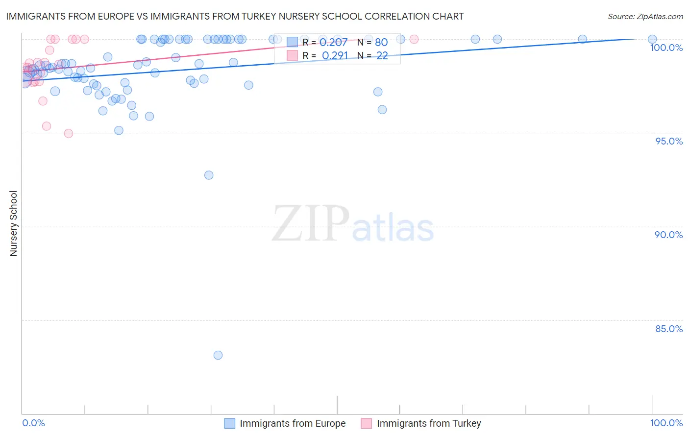 Immigrants from Europe vs Immigrants from Turkey Nursery School