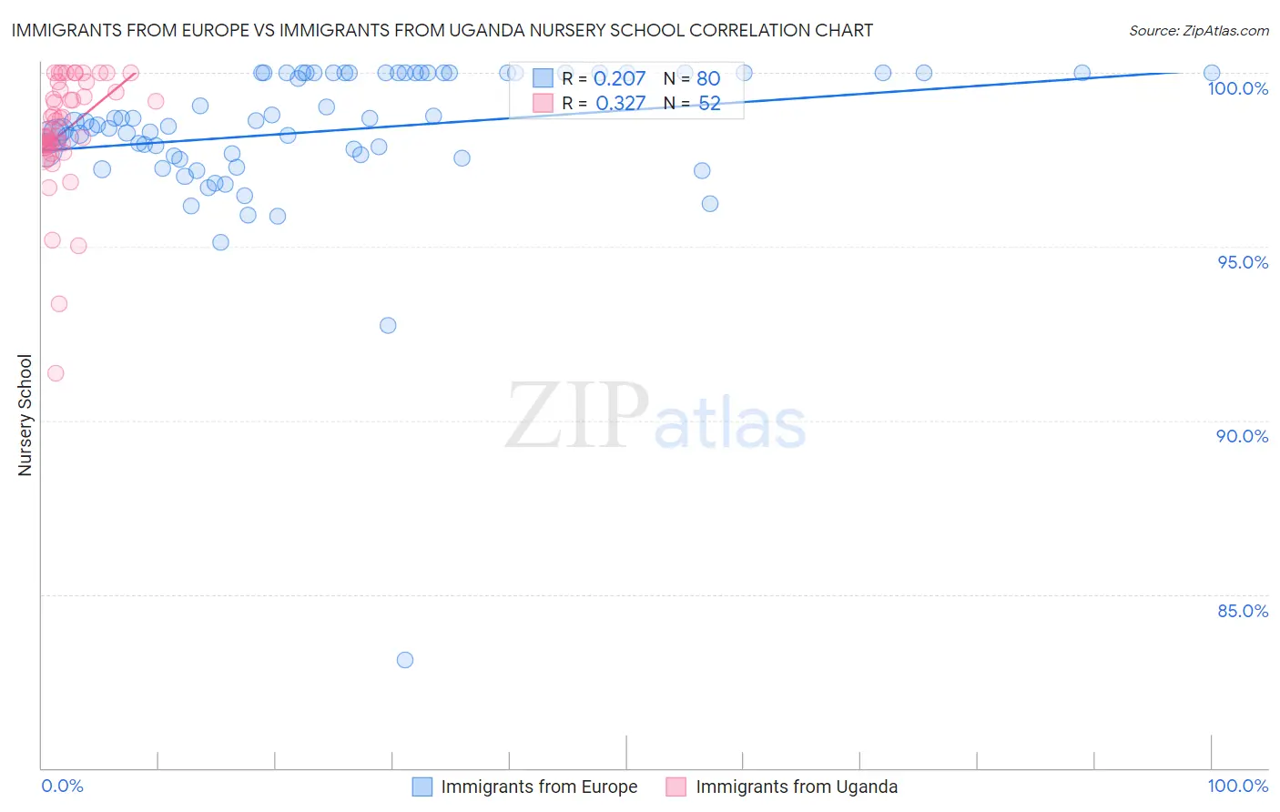 Immigrants from Europe vs Immigrants from Uganda Nursery School