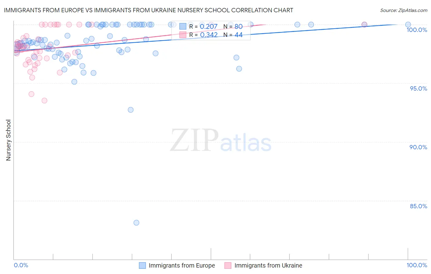 Immigrants from Europe vs Immigrants from Ukraine Nursery School