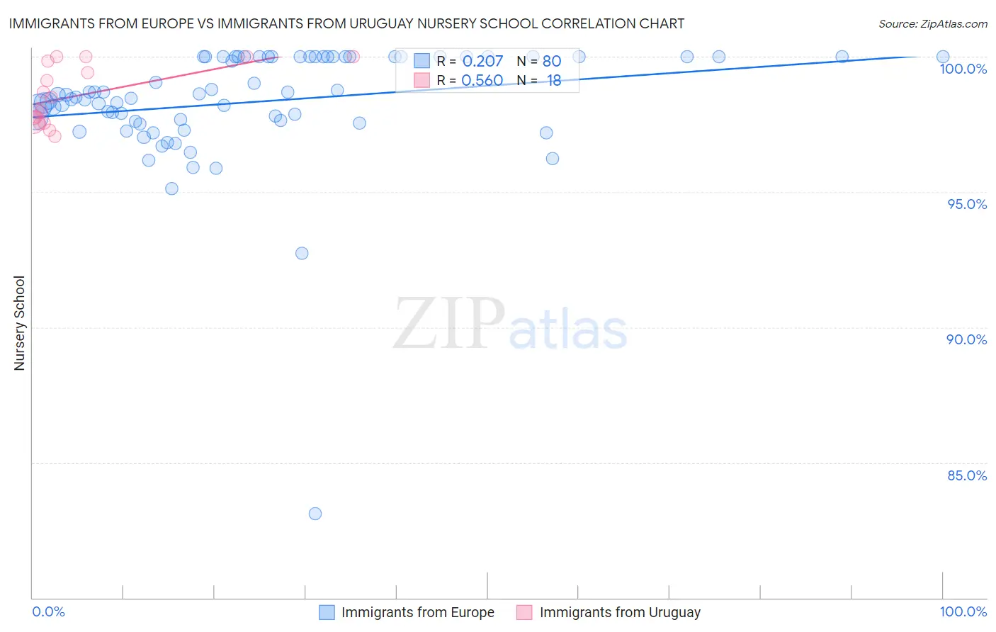 Immigrants from Europe vs Immigrants from Uruguay Nursery School