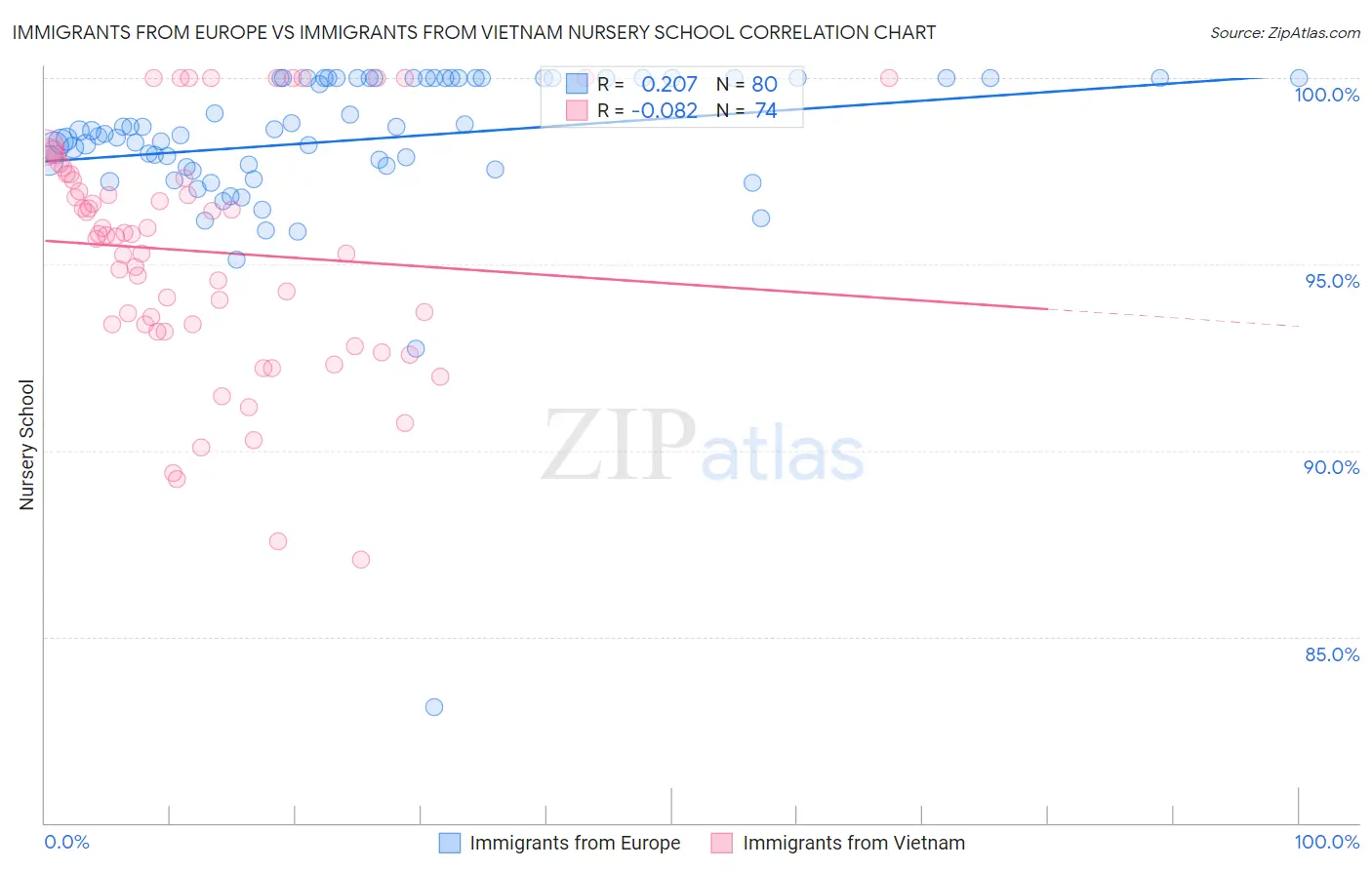 Immigrants from Europe vs Immigrants from Vietnam Nursery School