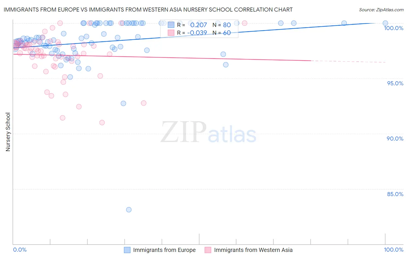 Immigrants from Europe vs Immigrants from Western Asia Nursery School