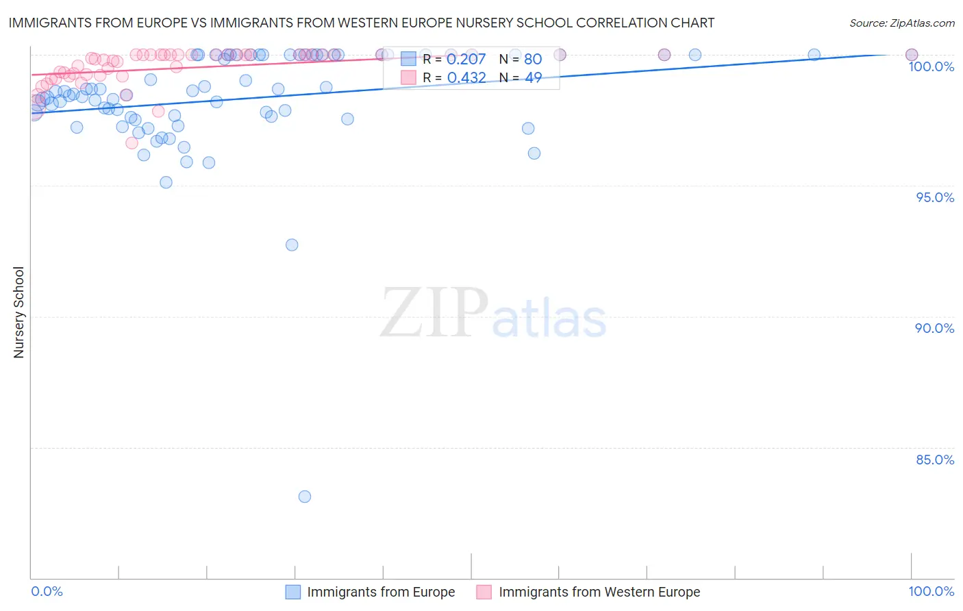 Immigrants from Europe vs Immigrants from Western Europe Nursery School