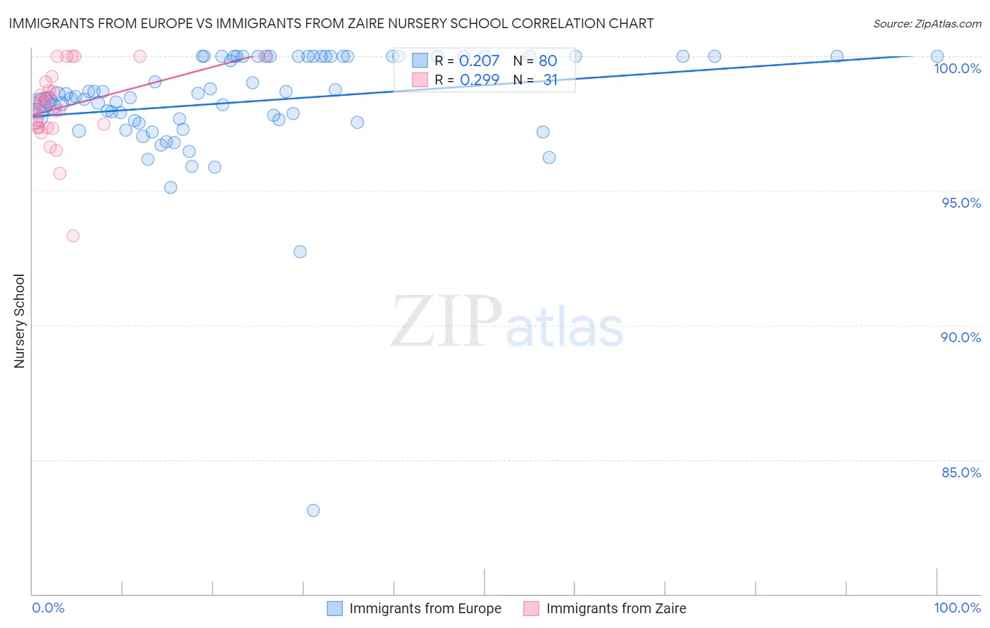 Immigrants from Europe vs Immigrants from Zaire Nursery School