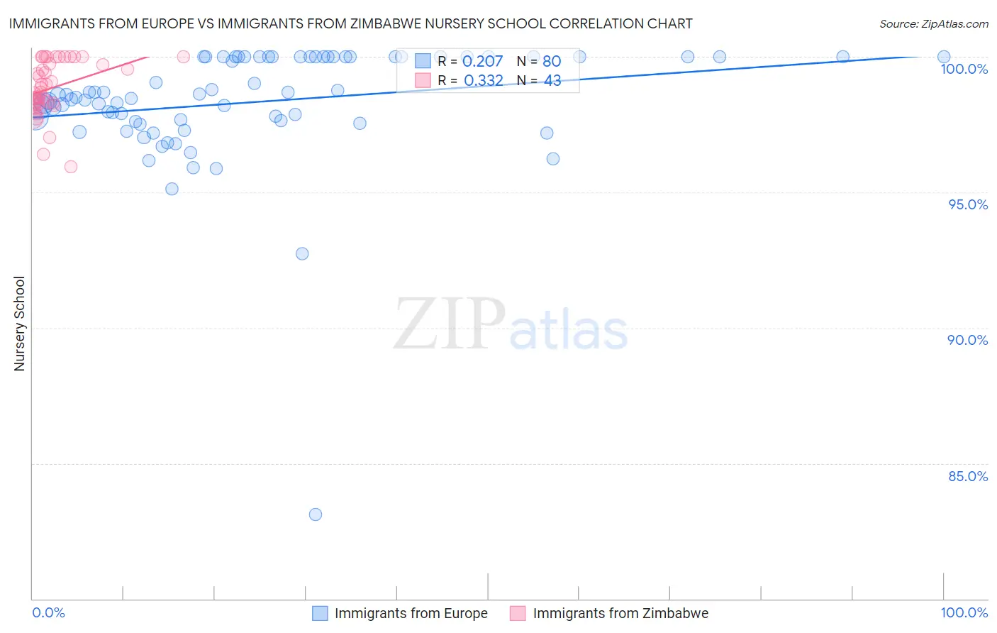 Immigrants from Europe vs Immigrants from Zimbabwe Nursery School