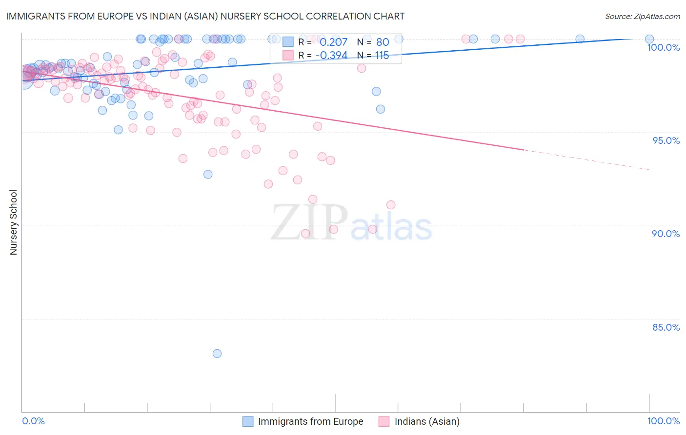 Immigrants from Europe vs Indian (Asian) Nursery School