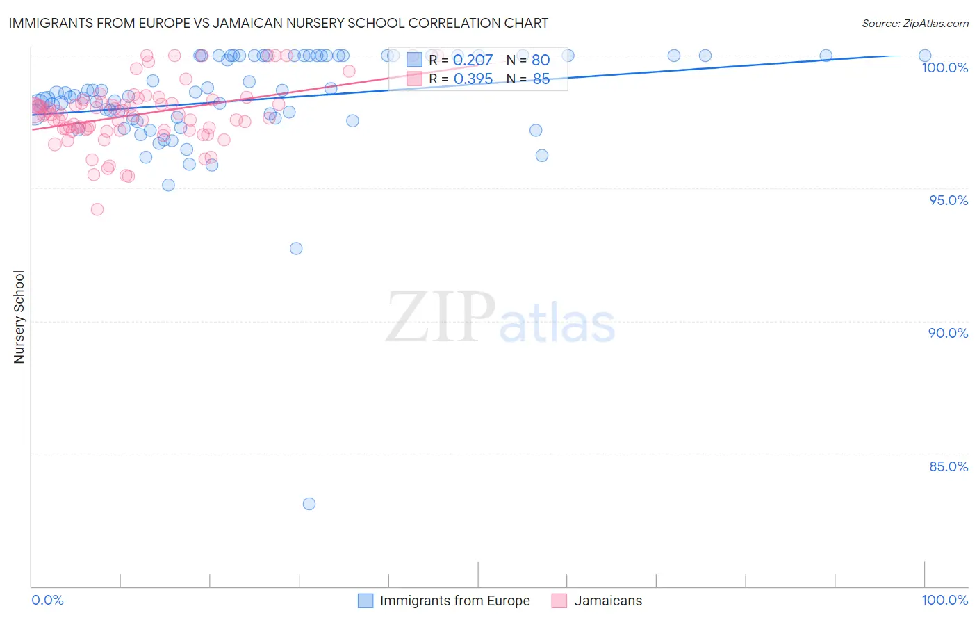Immigrants from Europe vs Jamaican Nursery School