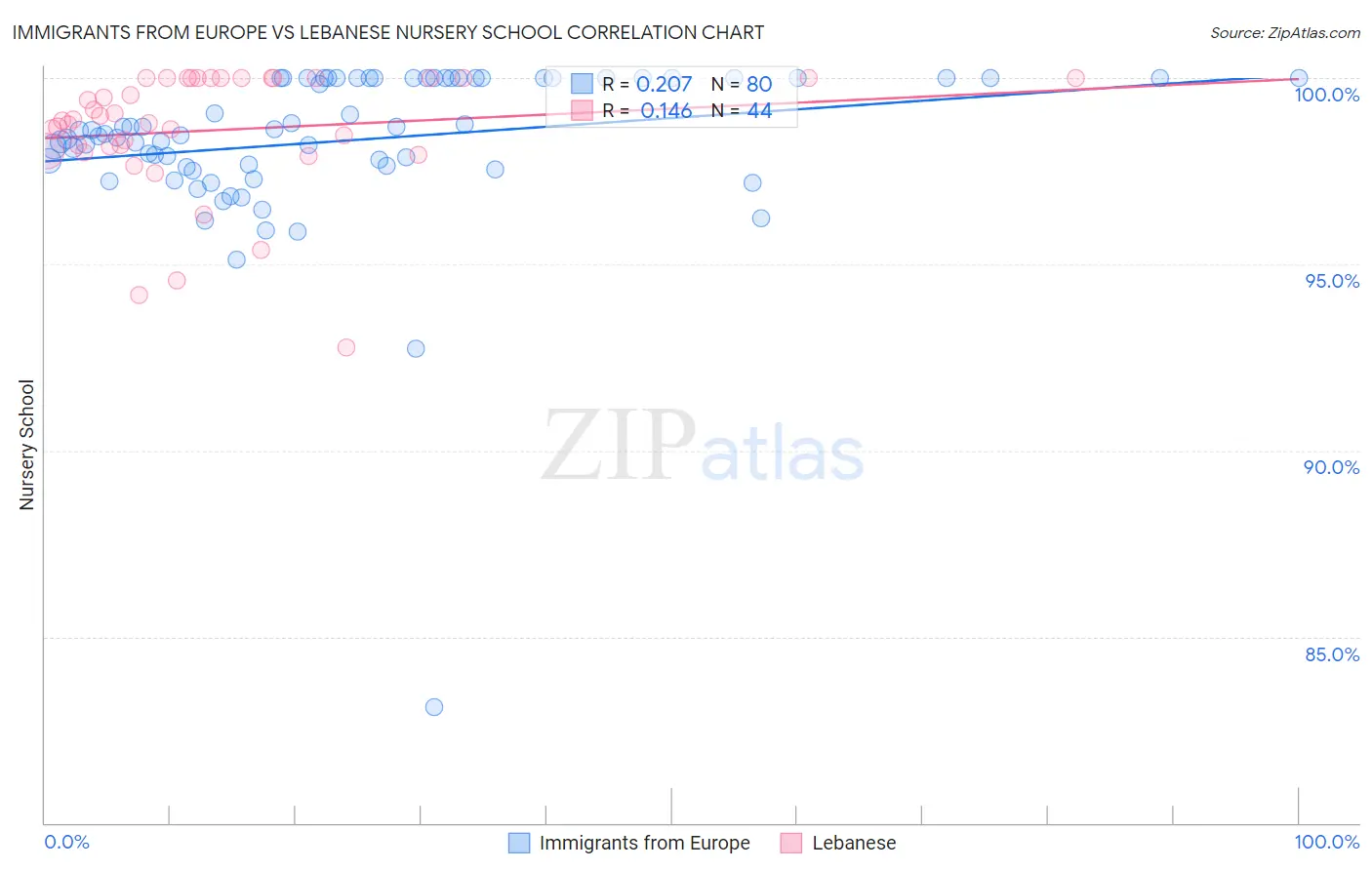 Immigrants from Europe vs Lebanese Nursery School