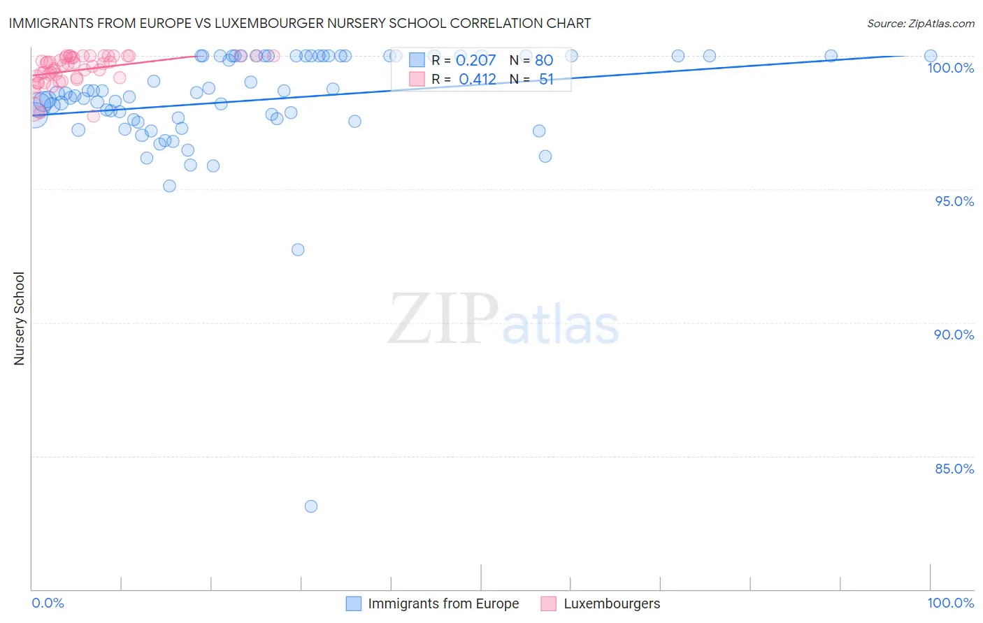 Immigrants from Europe vs Luxembourger Nursery School