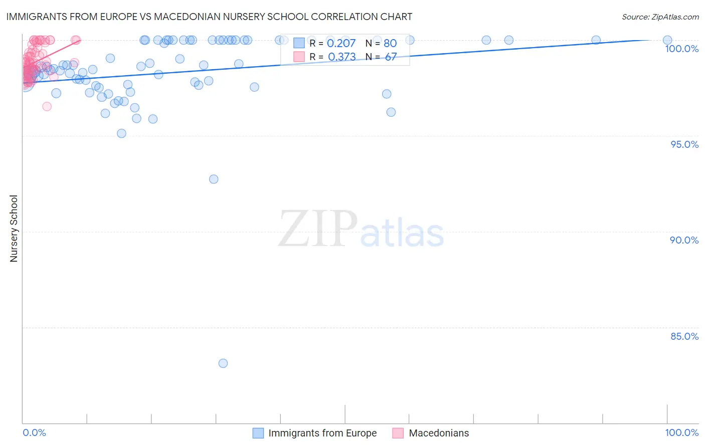 Immigrants from Europe vs Macedonian Nursery School