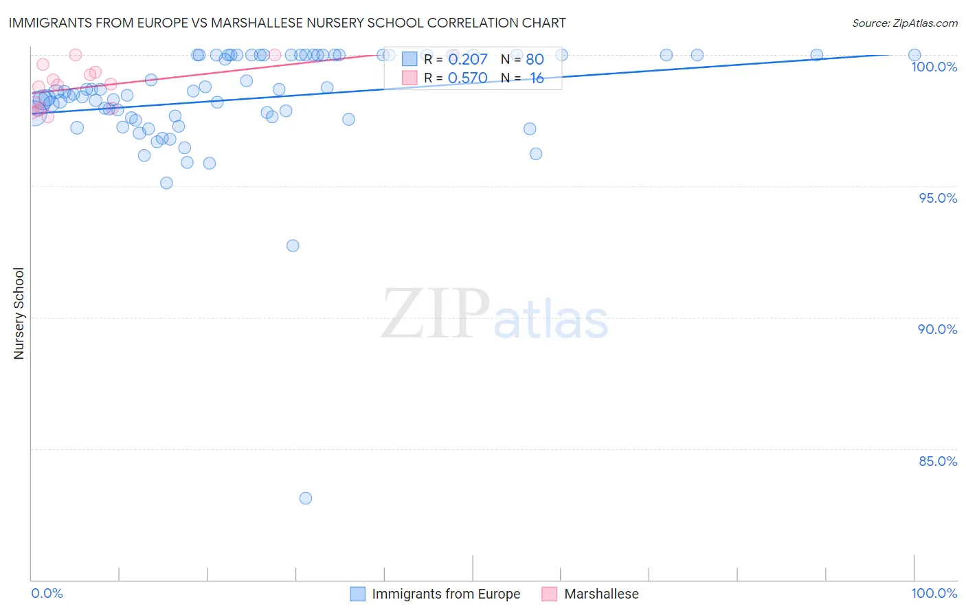 Immigrants from Europe vs Marshallese Nursery School