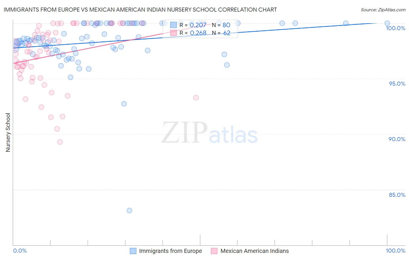 Immigrants from Europe vs Mexican American Indian Nursery School