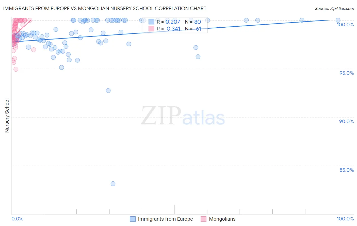 Immigrants from Europe vs Mongolian Nursery School