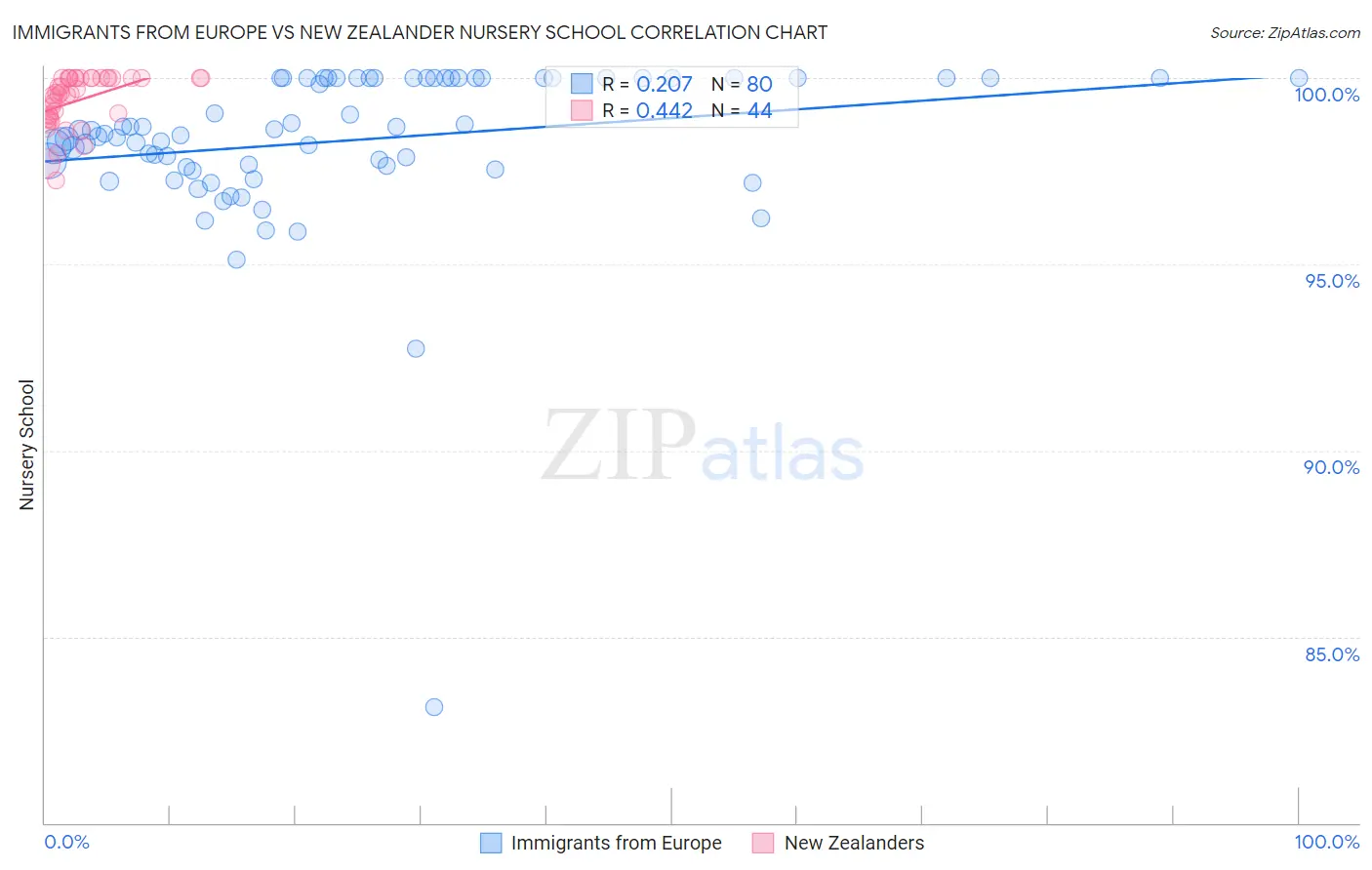 Immigrants from Europe vs New Zealander Nursery School