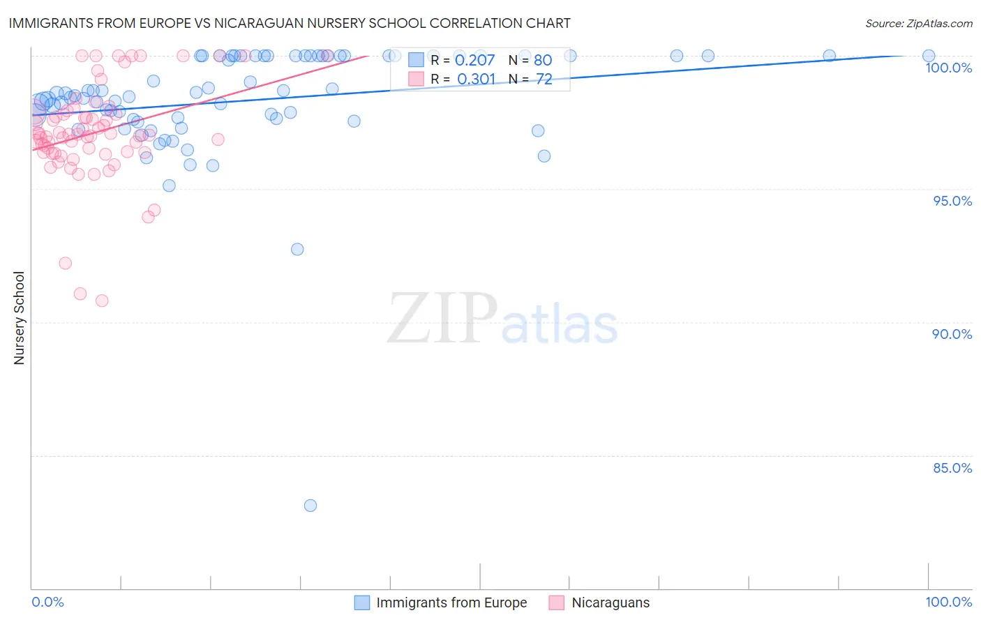 Immigrants from Europe vs Nicaraguan Nursery School