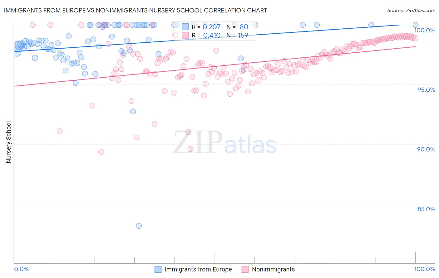 Immigrants from Europe vs Nonimmigrants Nursery School