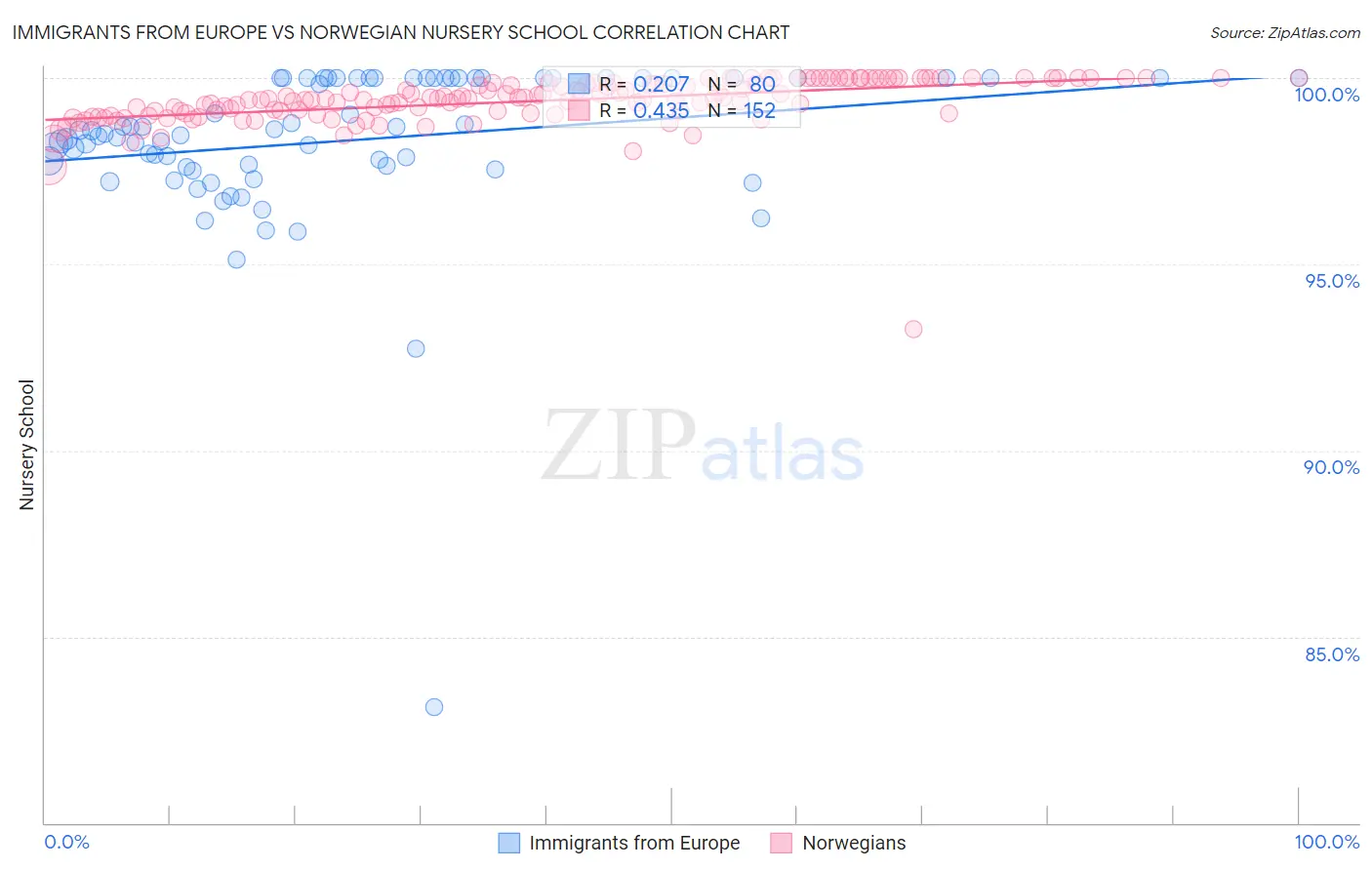 Immigrants from Europe vs Norwegian Nursery School